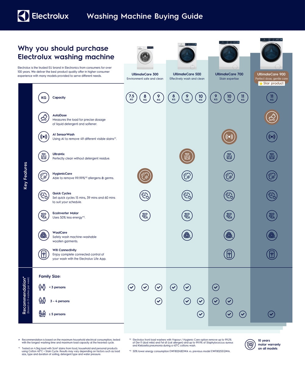 Washing machine buying guide